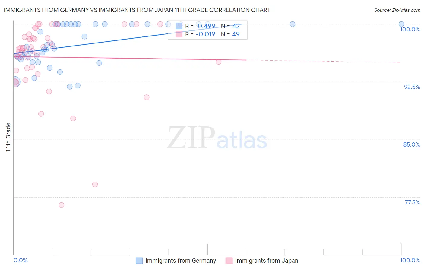 Immigrants from Germany vs Immigrants from Japan 11th Grade