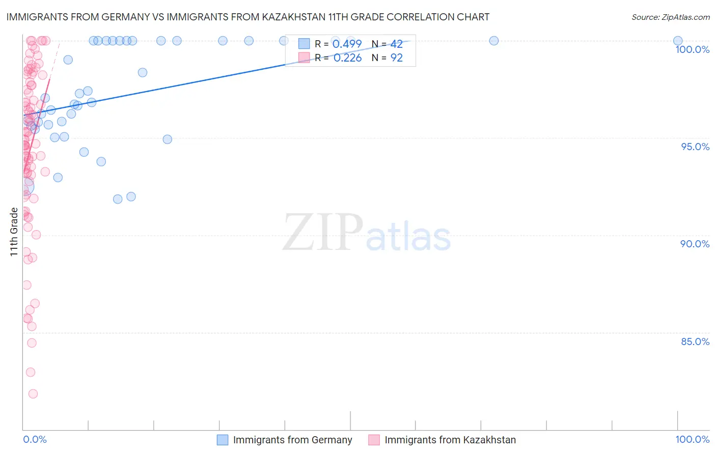 Immigrants from Germany vs Immigrants from Kazakhstan 11th Grade