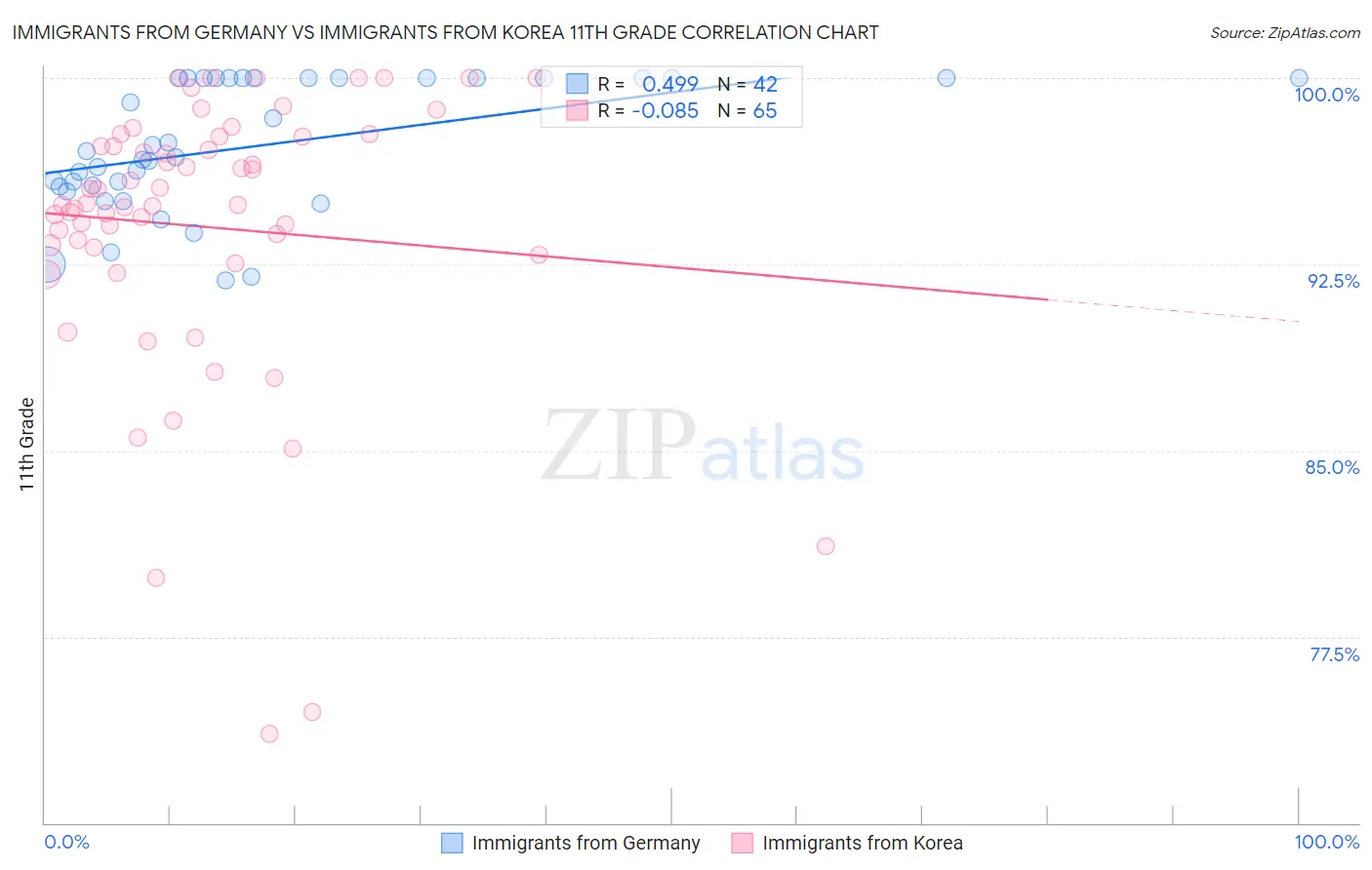Immigrants from Germany vs Immigrants from Korea 11th Grade