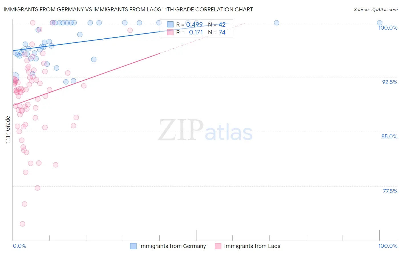 Immigrants from Germany vs Immigrants from Laos 11th Grade