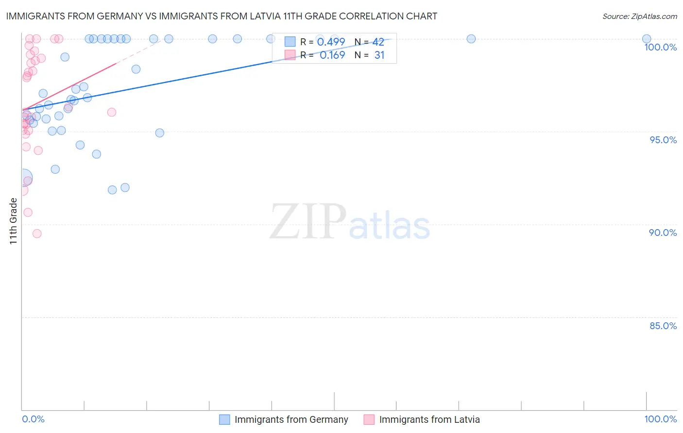 Immigrants from Germany vs Immigrants from Latvia 11th Grade