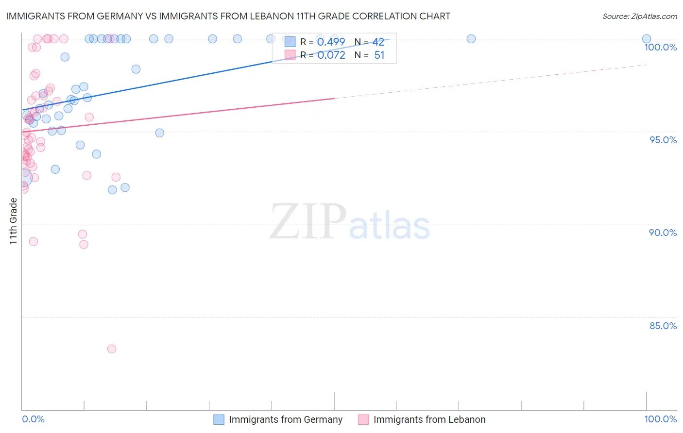 Immigrants from Germany vs Immigrants from Lebanon 11th Grade