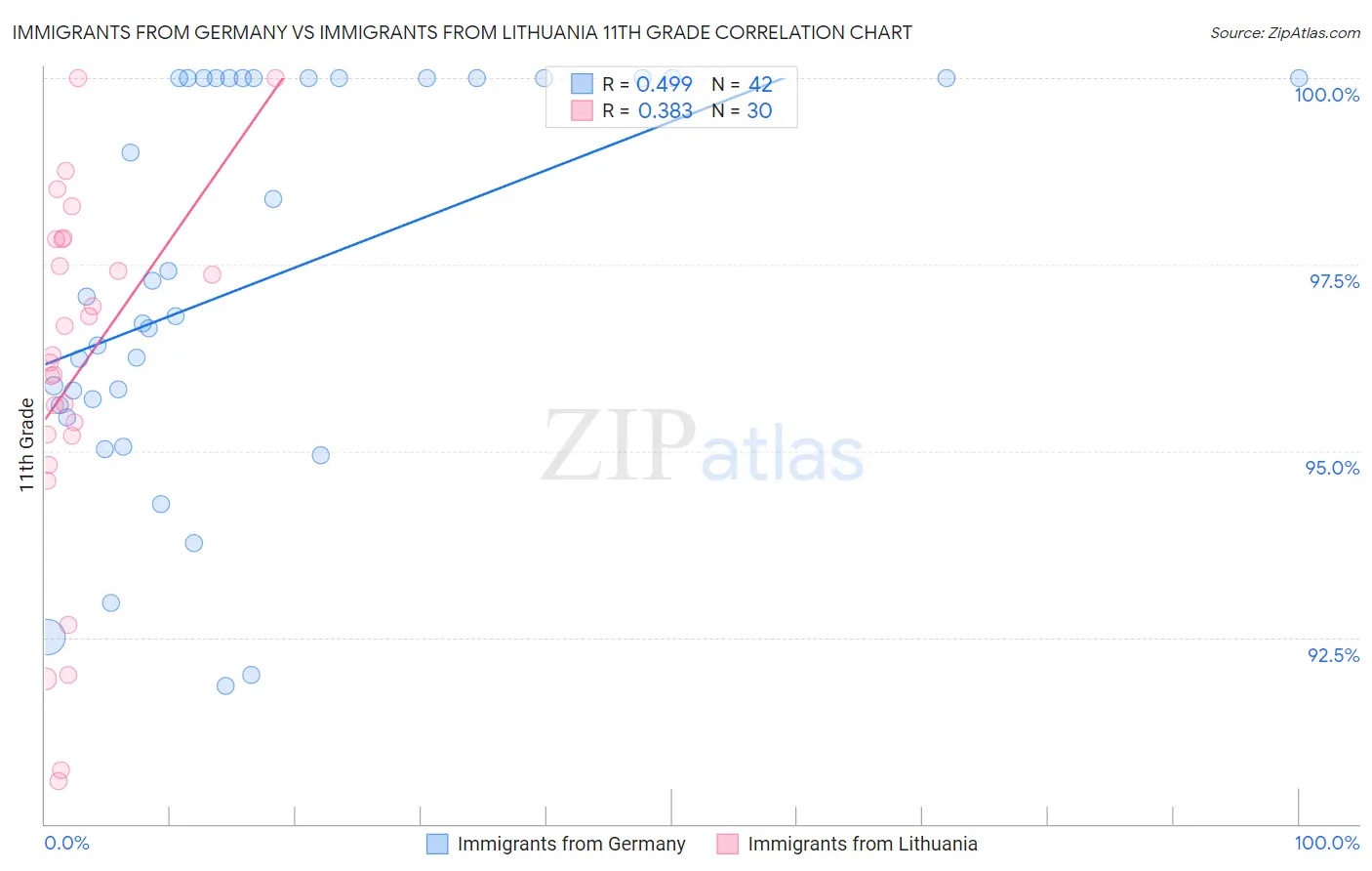 Immigrants from Germany vs Immigrants from Lithuania 11th Grade