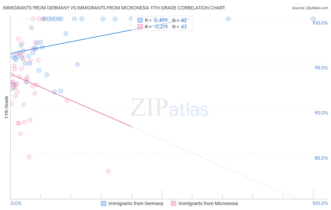 Immigrants from Germany vs Immigrants from Micronesia 11th Grade