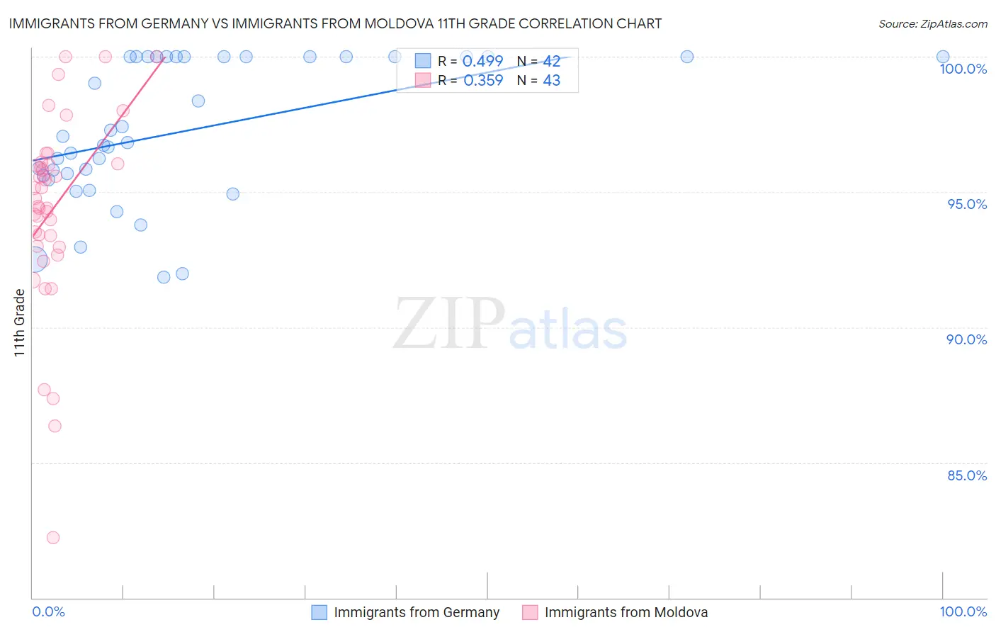 Immigrants from Germany vs Immigrants from Moldova 11th Grade