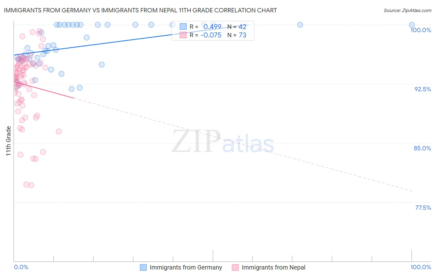 Immigrants from Germany vs Immigrants from Nepal 11th Grade