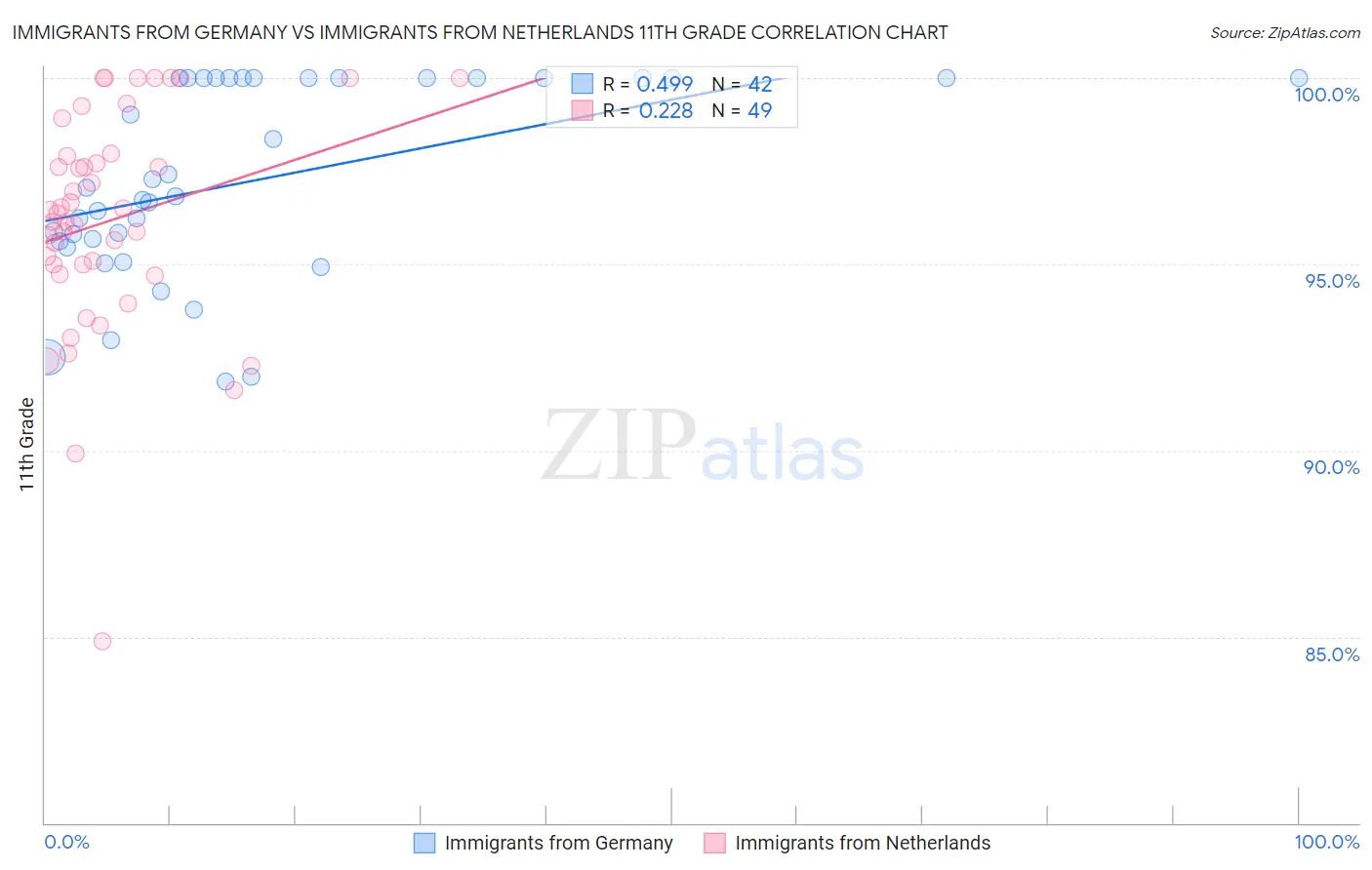 Immigrants from Germany vs Immigrants from Netherlands 11th Grade