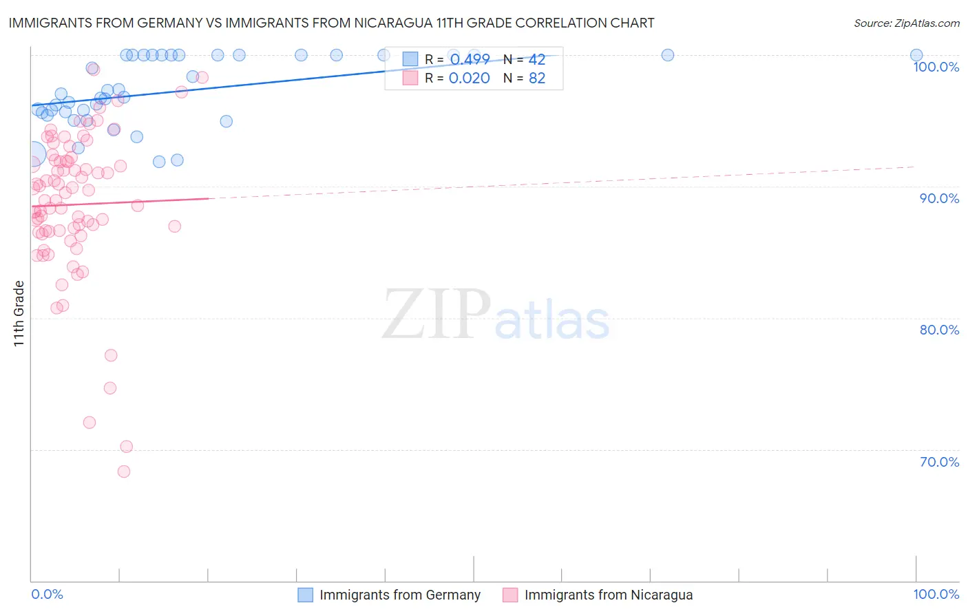 Immigrants from Germany vs Immigrants from Nicaragua 11th Grade