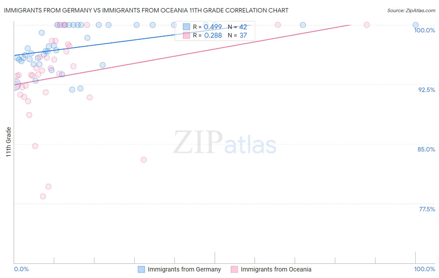 Immigrants from Germany vs Immigrants from Oceania 11th Grade
