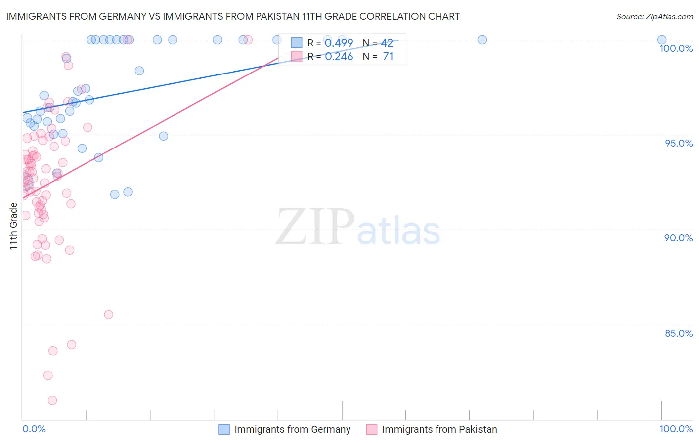 Immigrants from Germany vs Immigrants from Pakistan 11th Grade