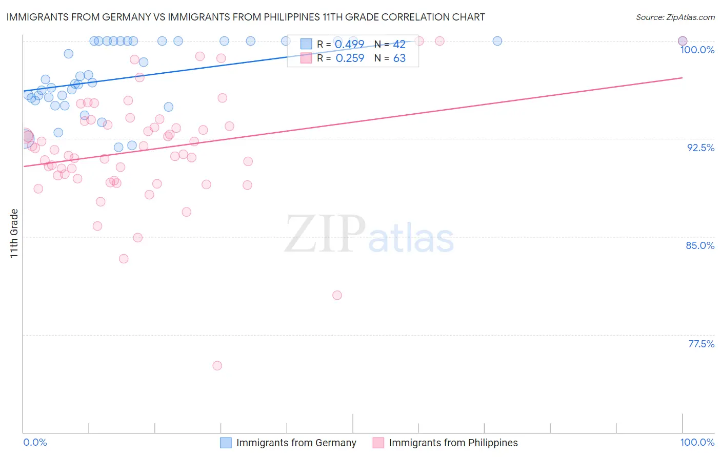Immigrants from Germany vs Immigrants from Philippines 11th Grade