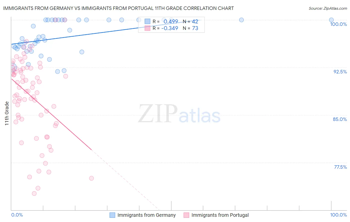 Immigrants from Germany vs Immigrants from Portugal 11th Grade
