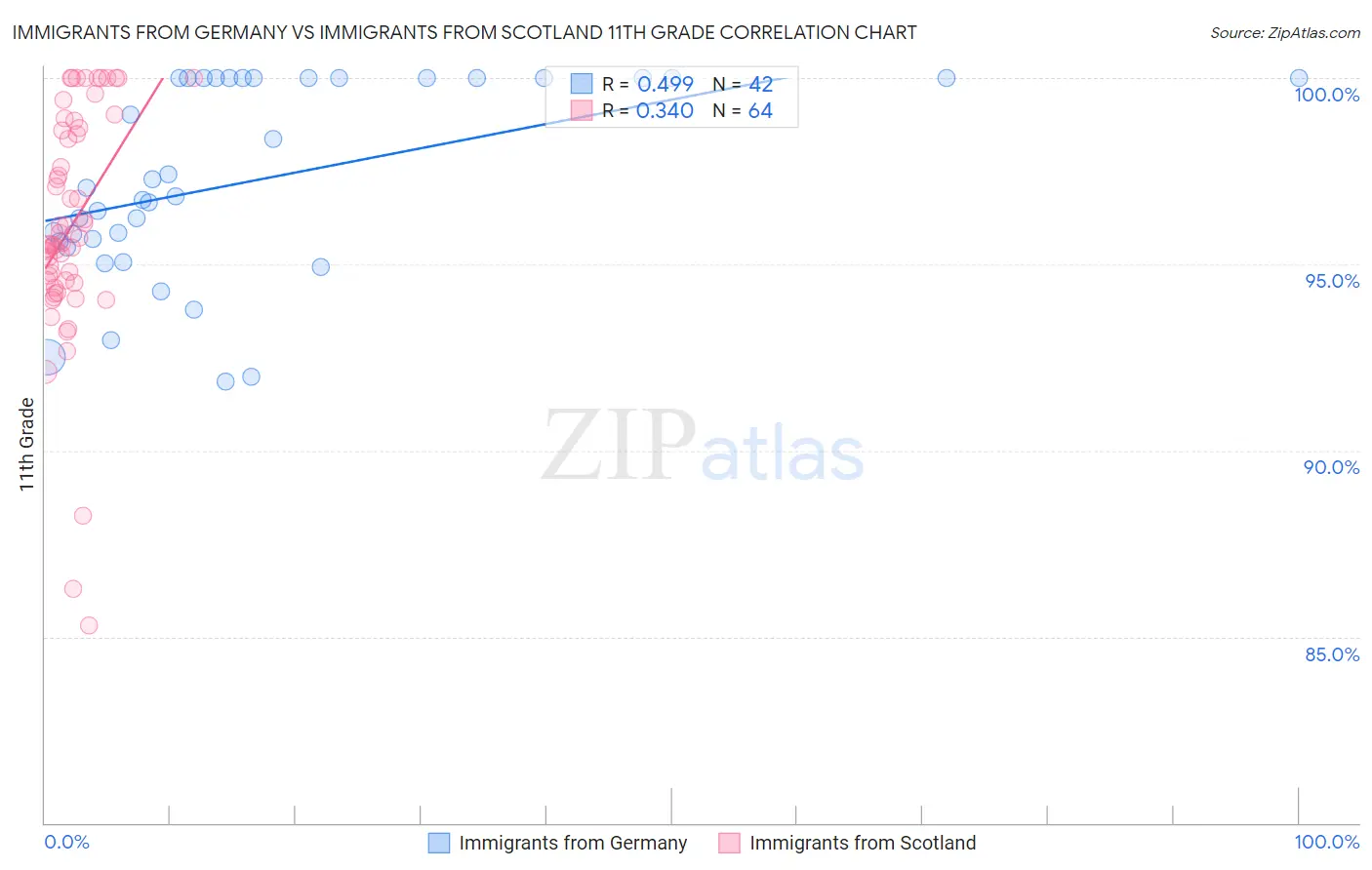 Immigrants from Germany vs Immigrants from Scotland 11th Grade