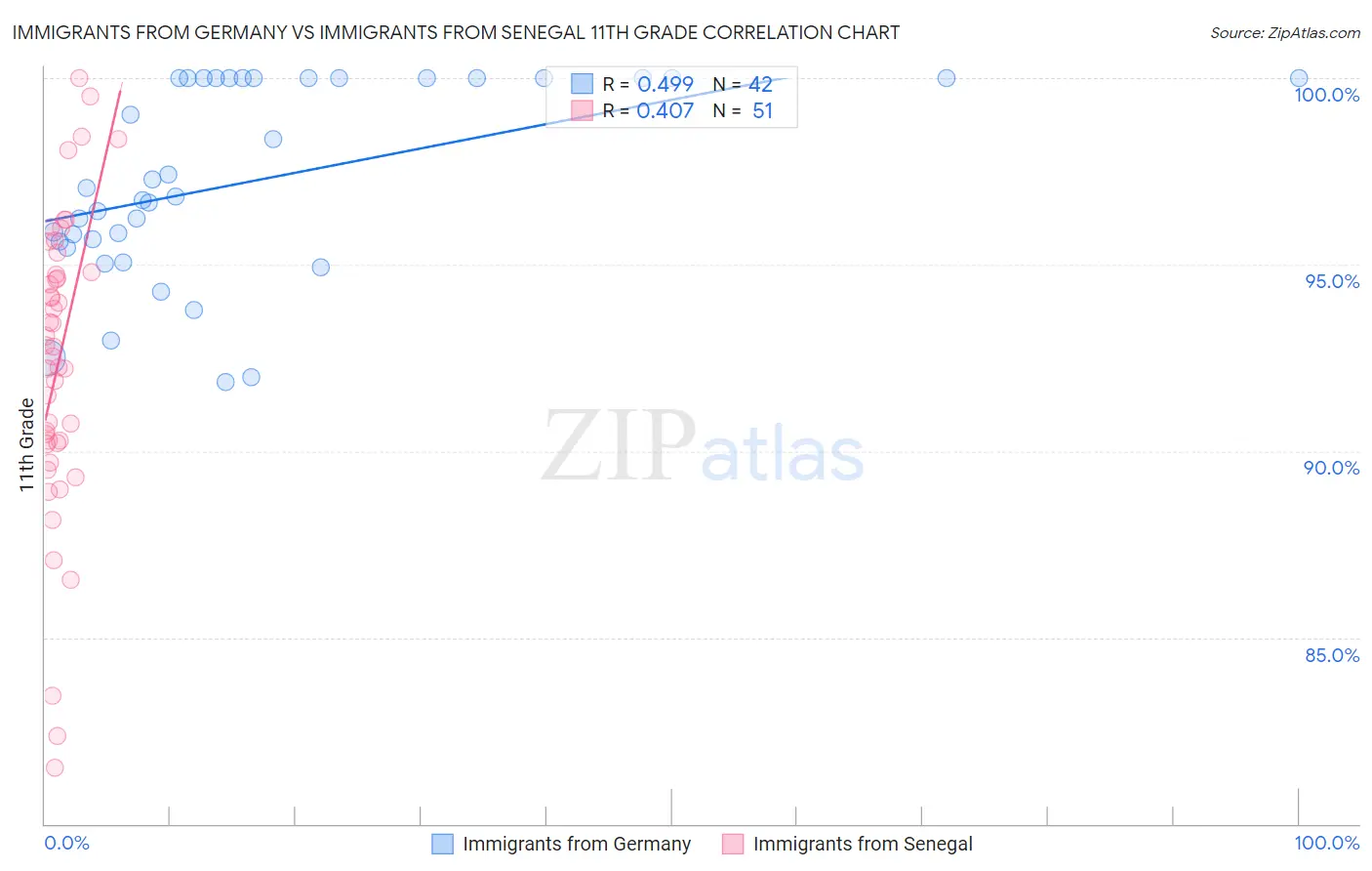 Immigrants from Germany vs Immigrants from Senegal 11th Grade