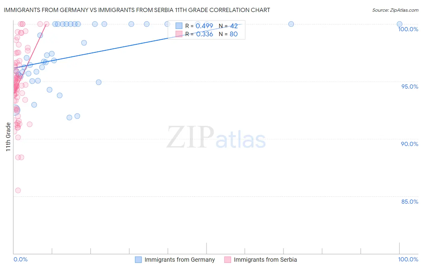 Immigrants from Germany vs Immigrants from Serbia 11th Grade