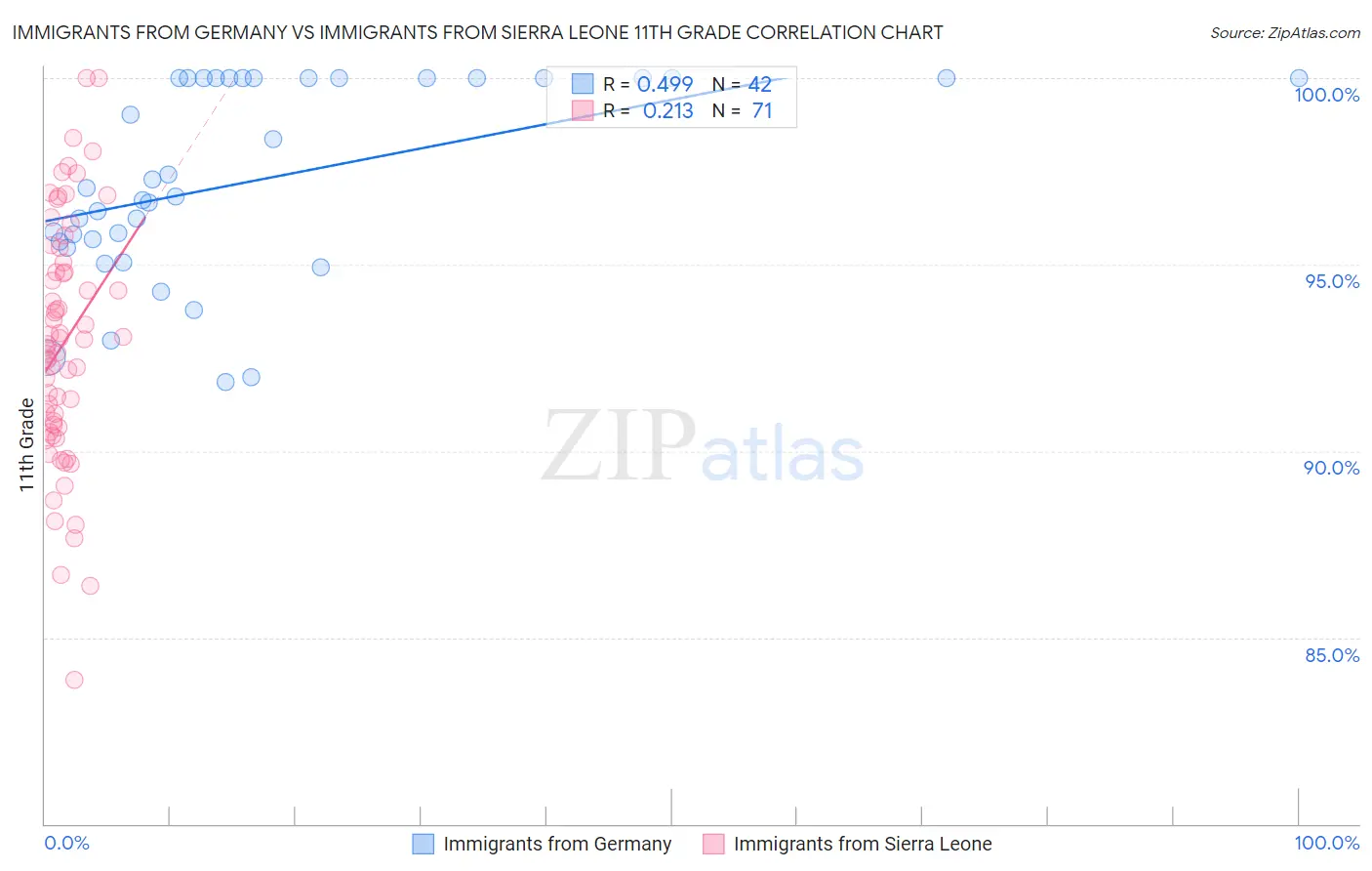 Immigrants from Germany vs Immigrants from Sierra Leone 11th Grade