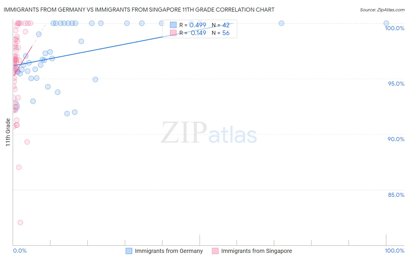 Immigrants from Germany vs Immigrants from Singapore 11th Grade