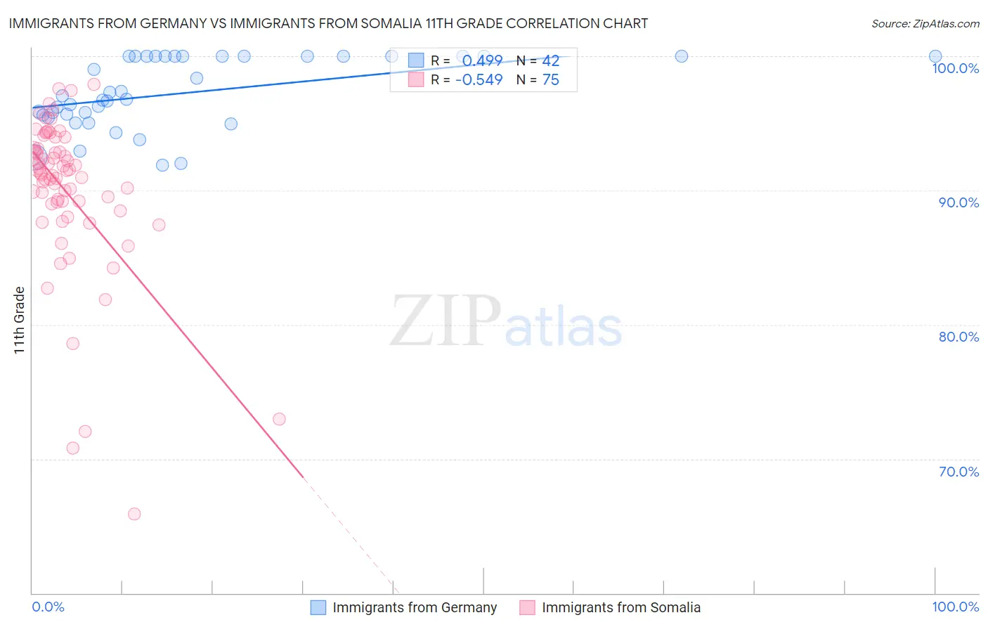 Immigrants from Germany vs Immigrants from Somalia 11th Grade