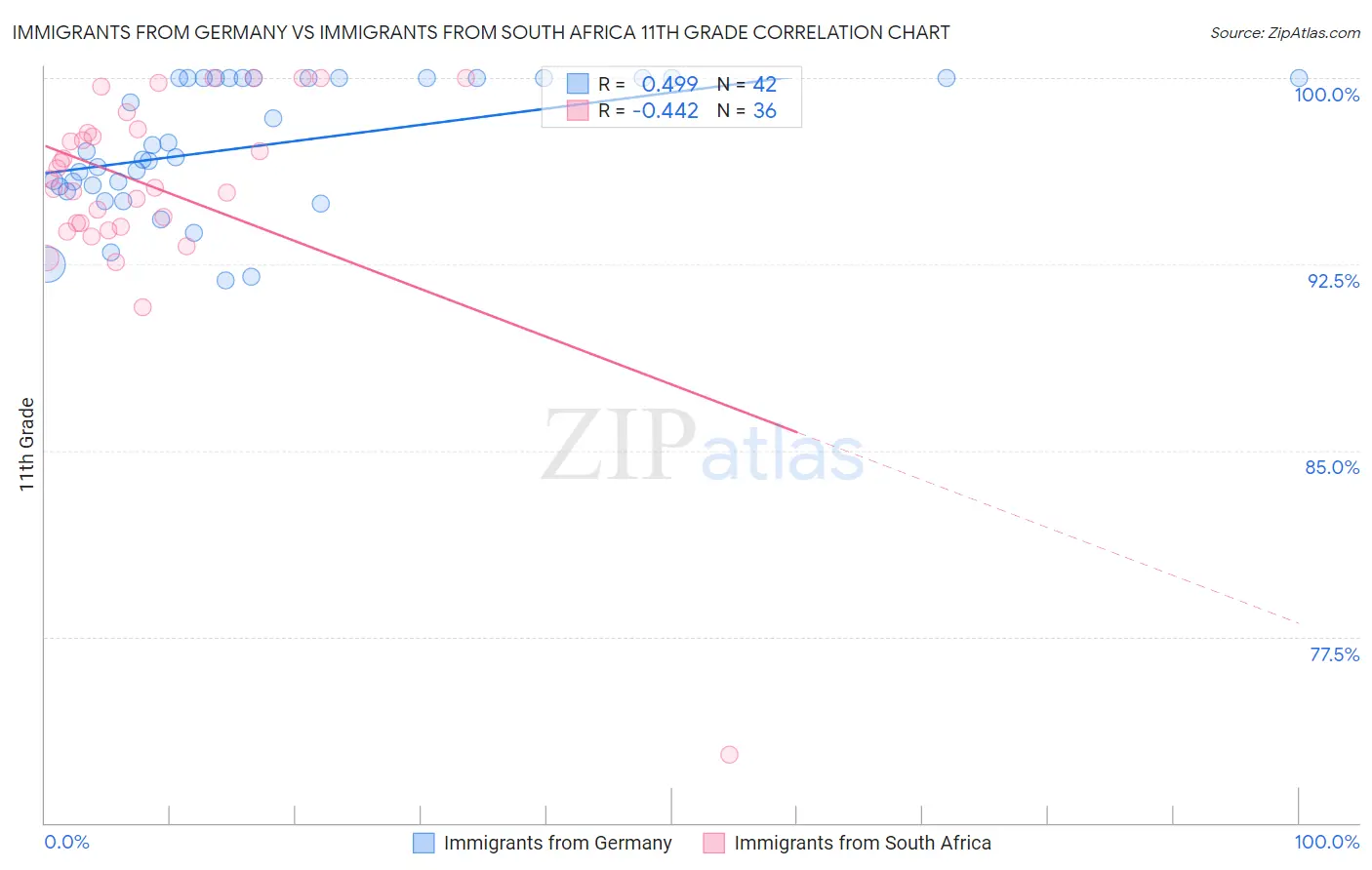 Immigrants from Germany vs Immigrants from South Africa 11th Grade