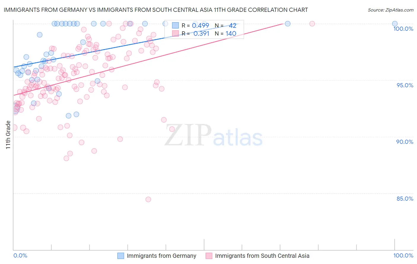 Immigrants from Germany vs Immigrants from South Central Asia 11th Grade