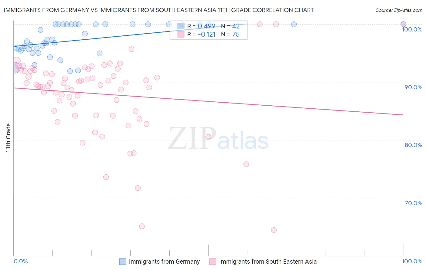 Immigrants from Germany vs Immigrants from South Eastern Asia 11th Grade