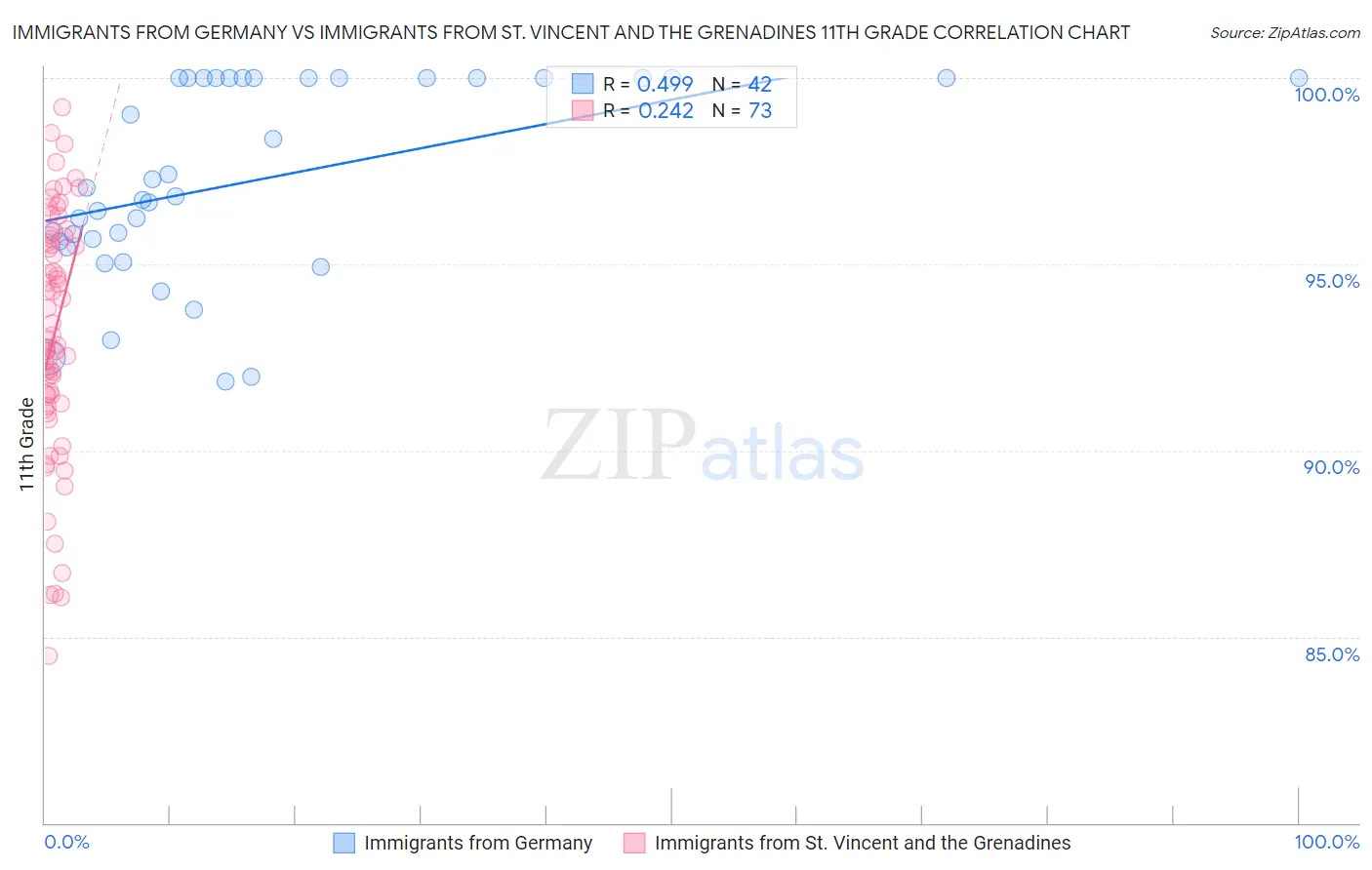 Immigrants from Germany vs Immigrants from St. Vincent and the Grenadines 11th Grade