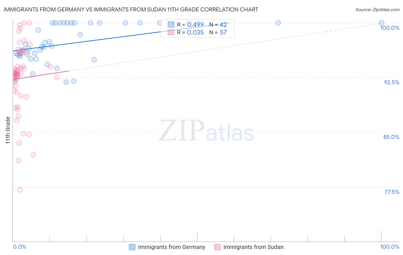 Immigrants from Germany vs Immigrants from Sudan 11th Grade