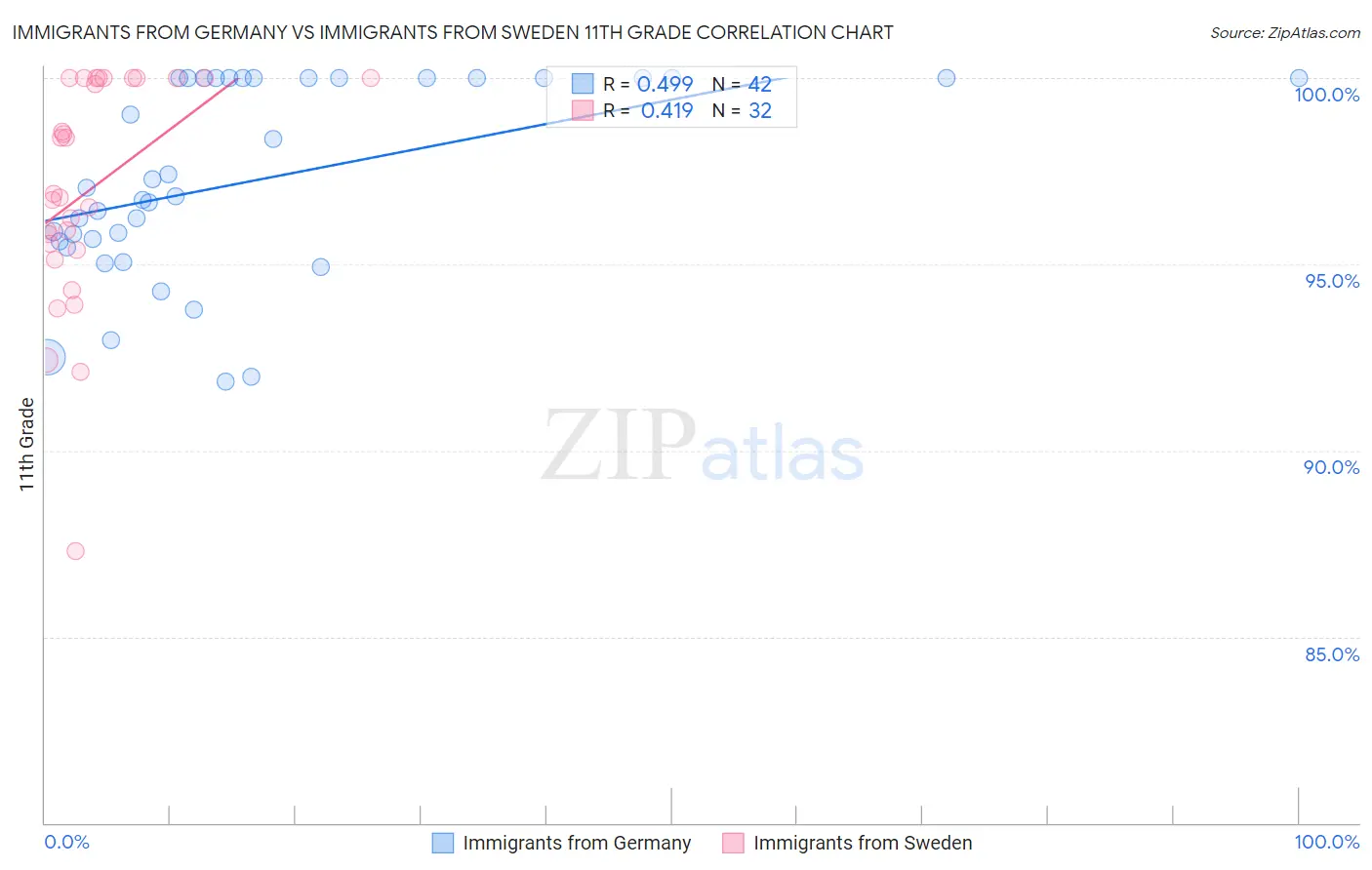 Immigrants from Germany vs Immigrants from Sweden 11th Grade