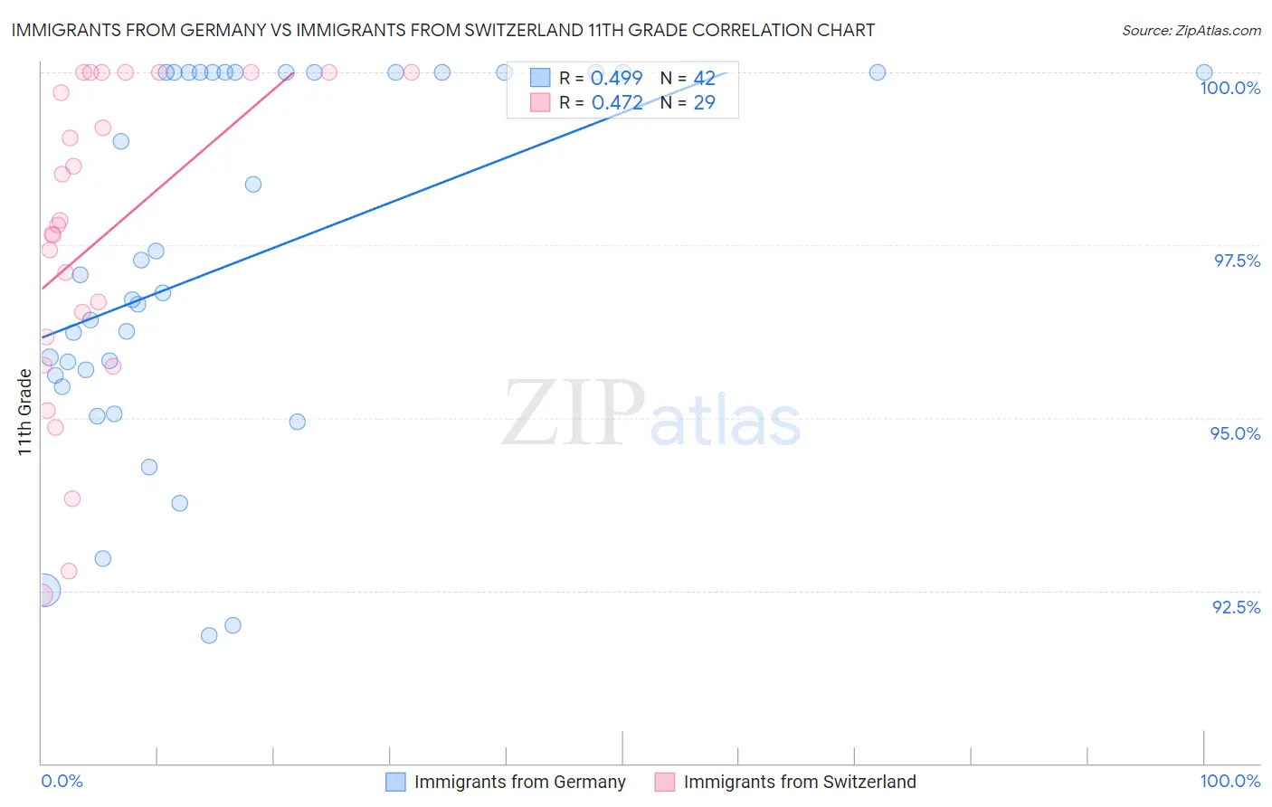 Immigrants from Germany vs Immigrants from Switzerland 11th Grade