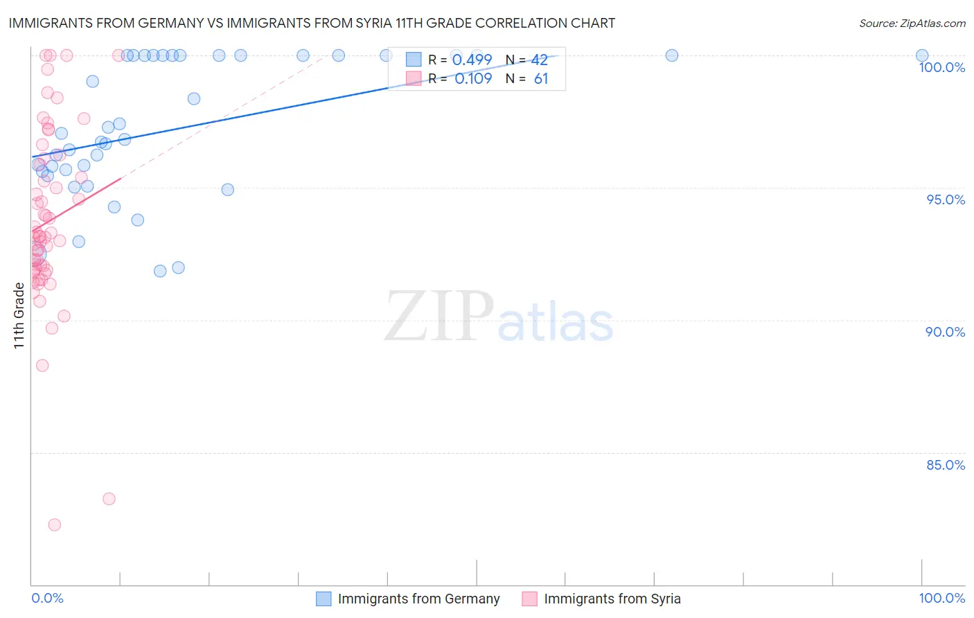 Immigrants from Germany vs Immigrants from Syria 11th Grade