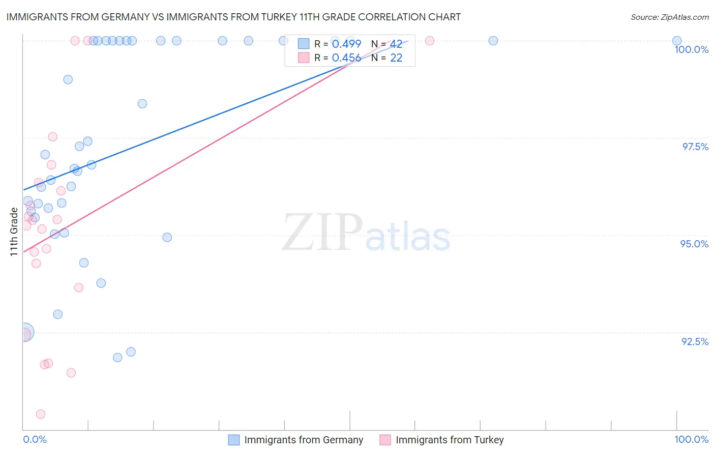 Immigrants from Germany vs Immigrants from Turkey 11th Grade