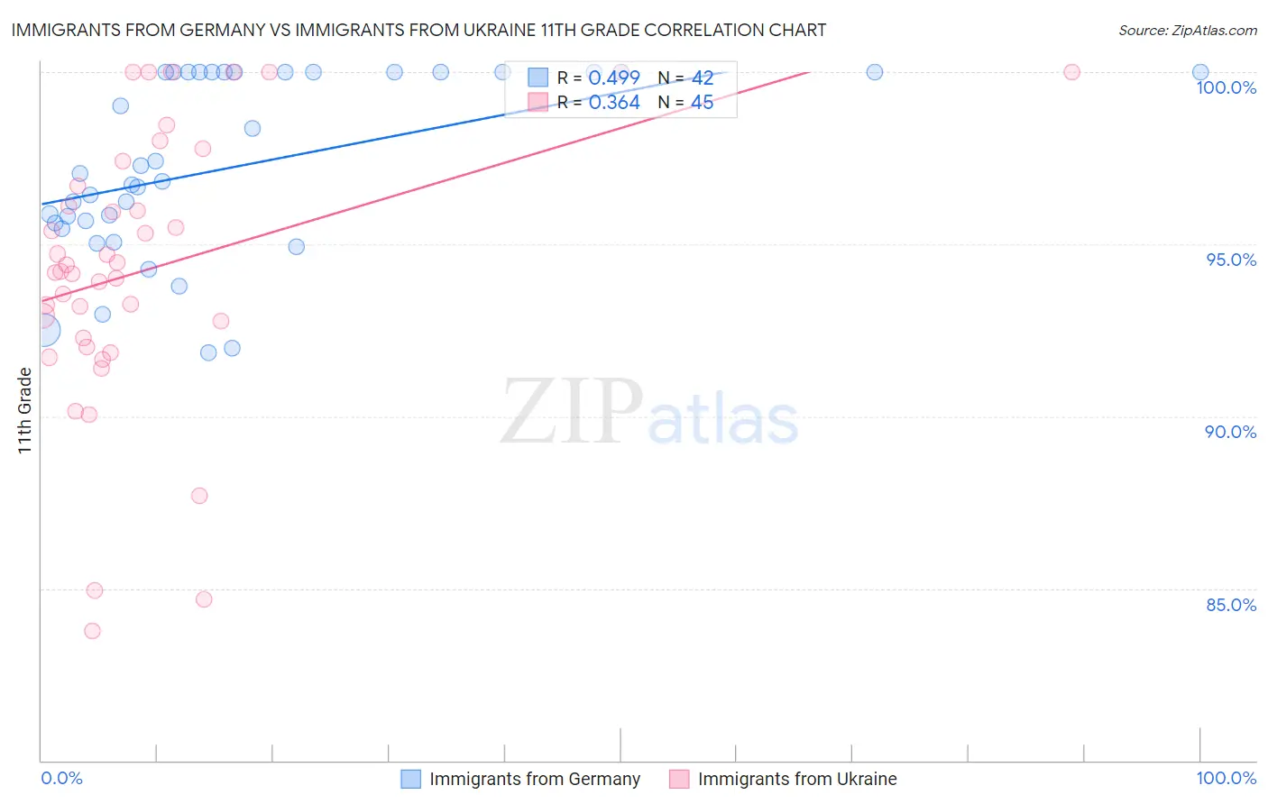 Immigrants from Germany vs Immigrants from Ukraine 11th Grade