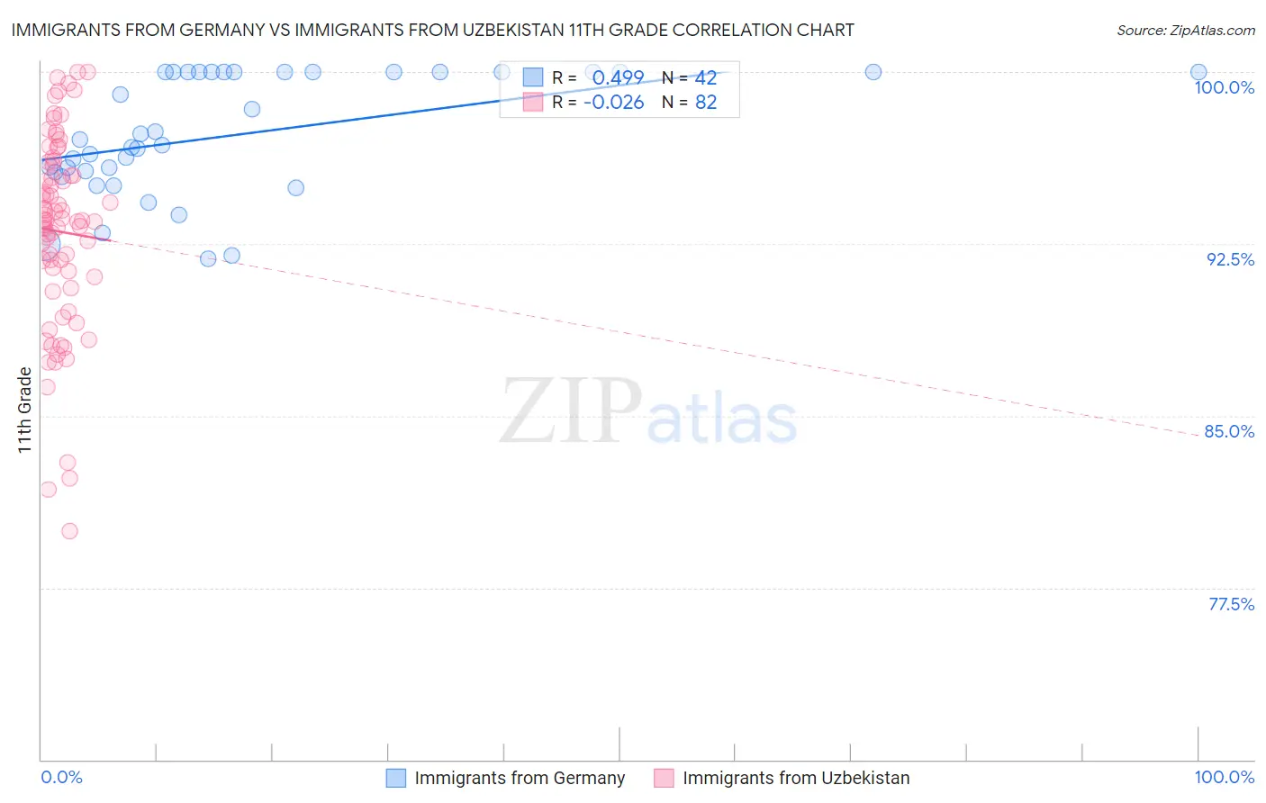Immigrants from Germany vs Immigrants from Uzbekistan 11th Grade