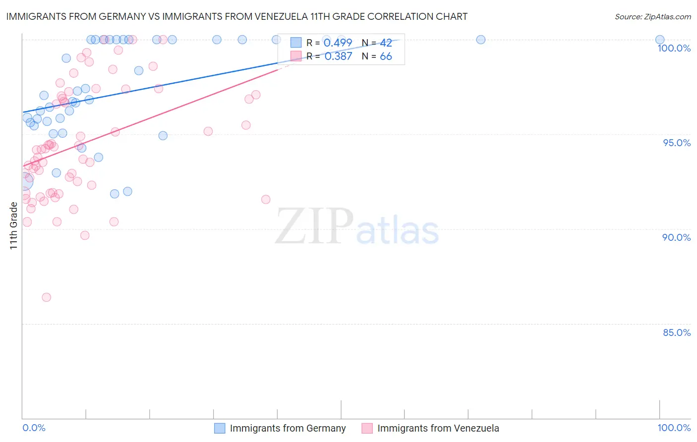 Immigrants from Germany vs Immigrants from Venezuela 11th Grade