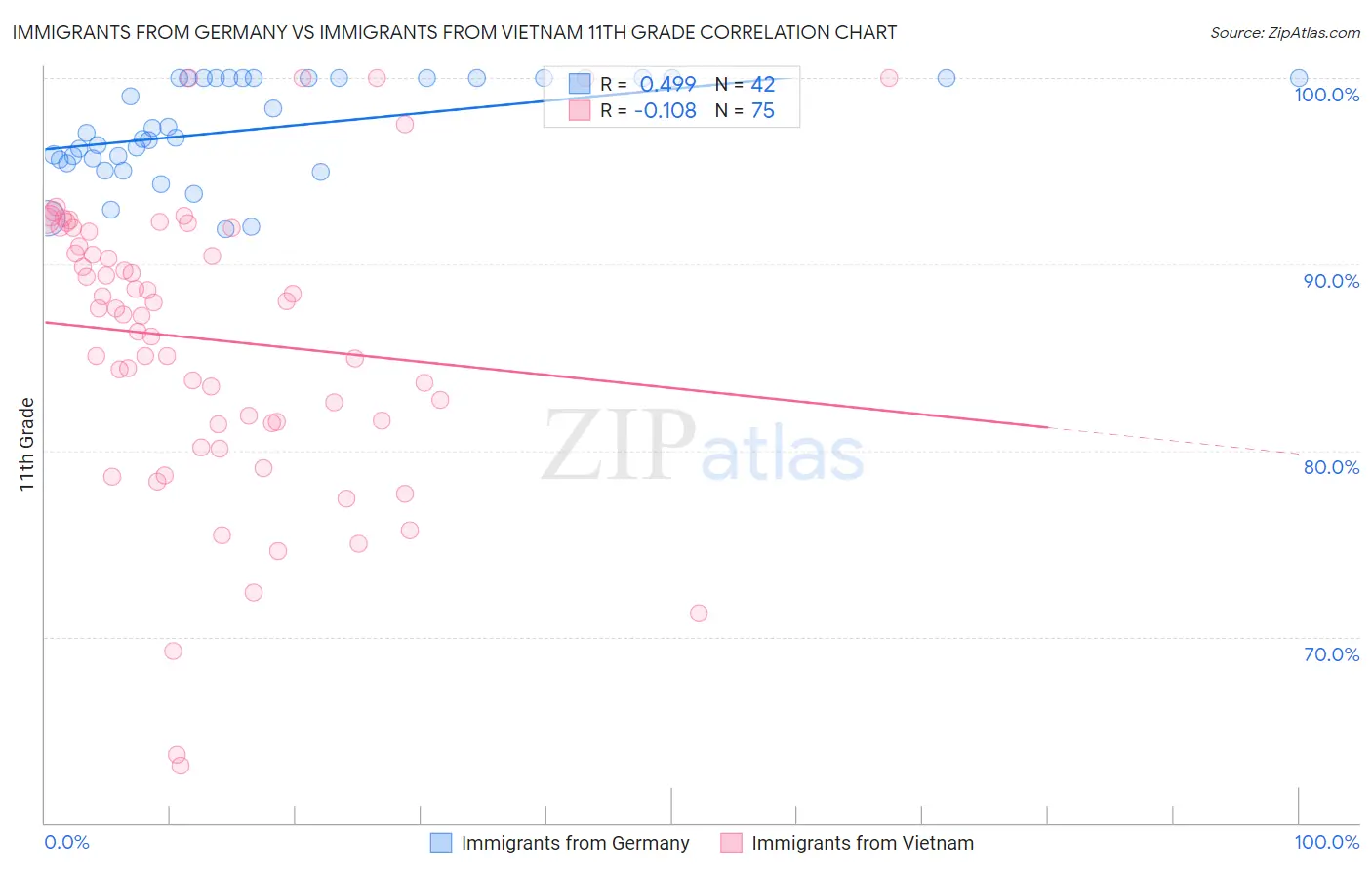 Immigrants from Germany vs Immigrants from Vietnam 11th Grade