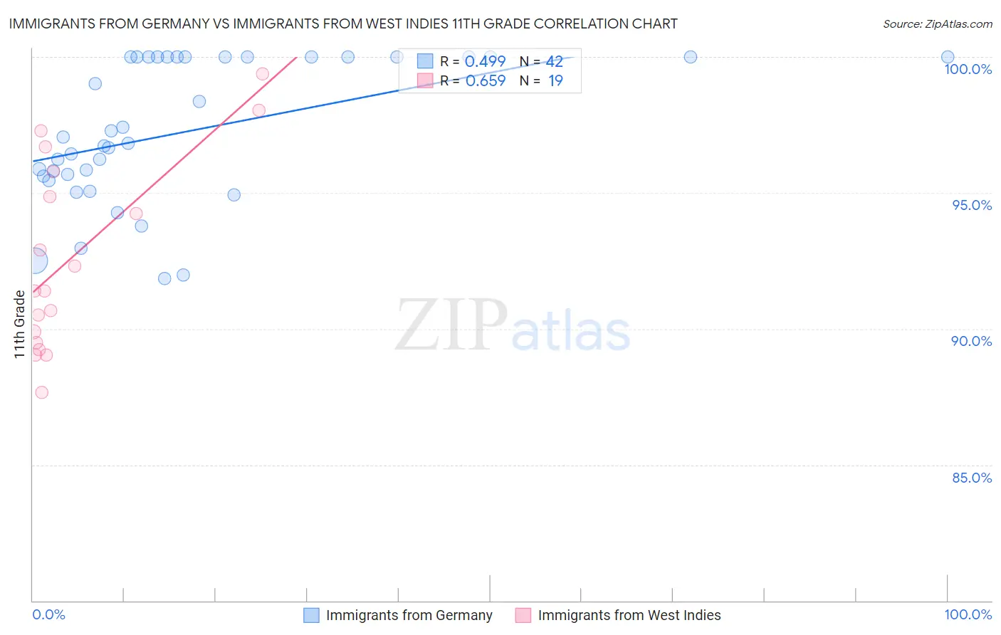 Immigrants from Germany vs Immigrants from West Indies 11th Grade