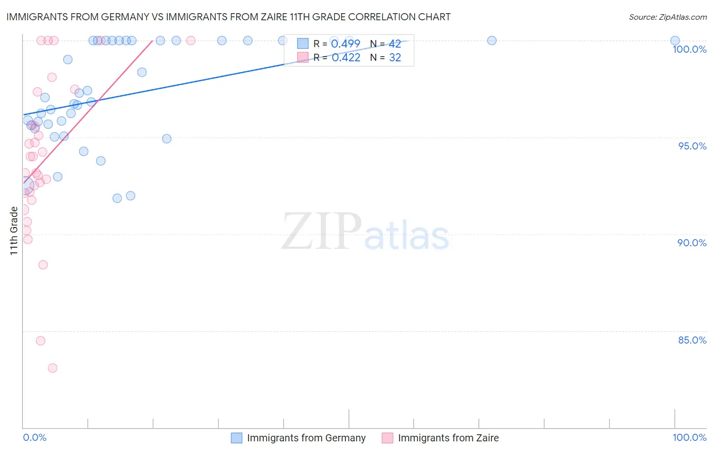 Immigrants from Germany vs Immigrants from Zaire 11th Grade