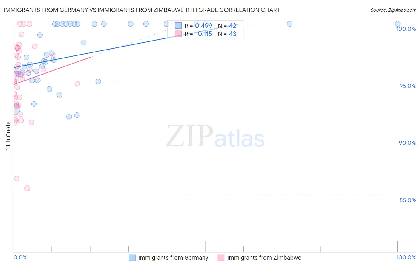 Immigrants from Germany vs Immigrants from Zimbabwe 11th Grade