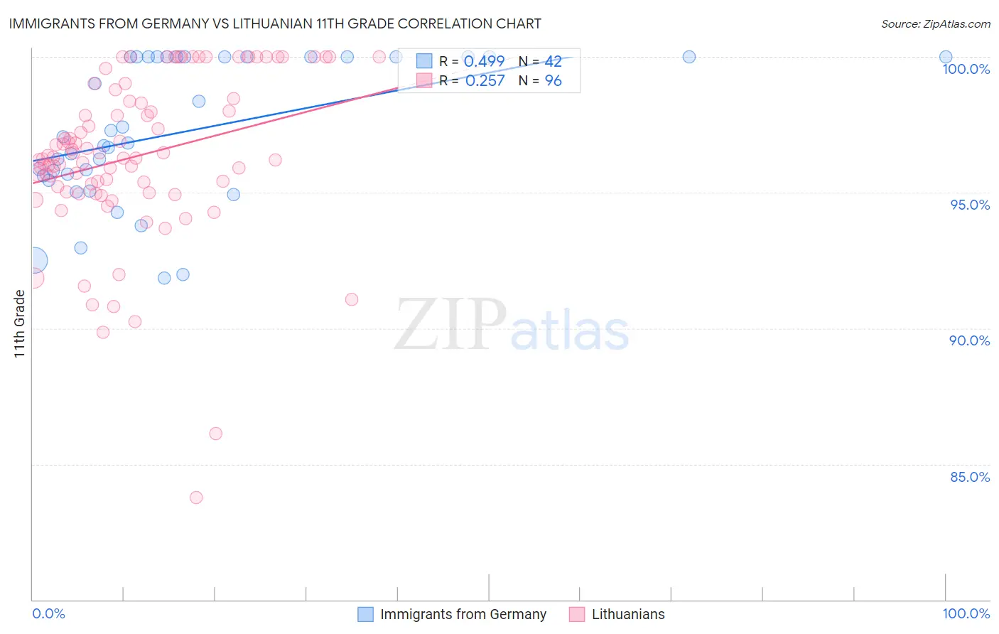 Immigrants from Germany vs Lithuanian 11th Grade