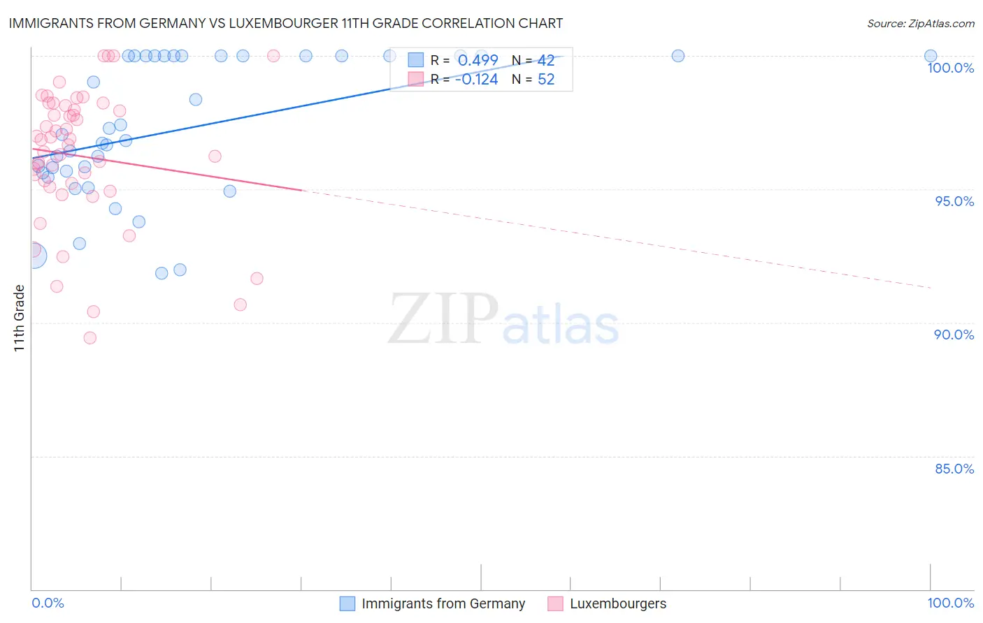 Immigrants from Germany vs Luxembourger 11th Grade