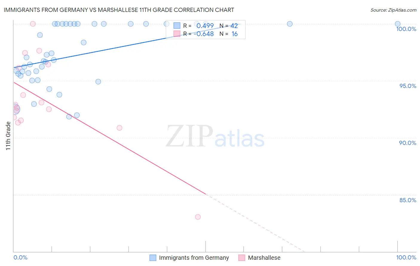 Immigrants from Germany vs Marshallese 11th Grade