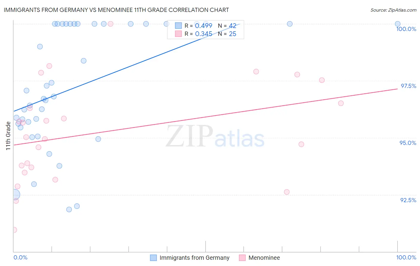 Immigrants from Germany vs Menominee 11th Grade