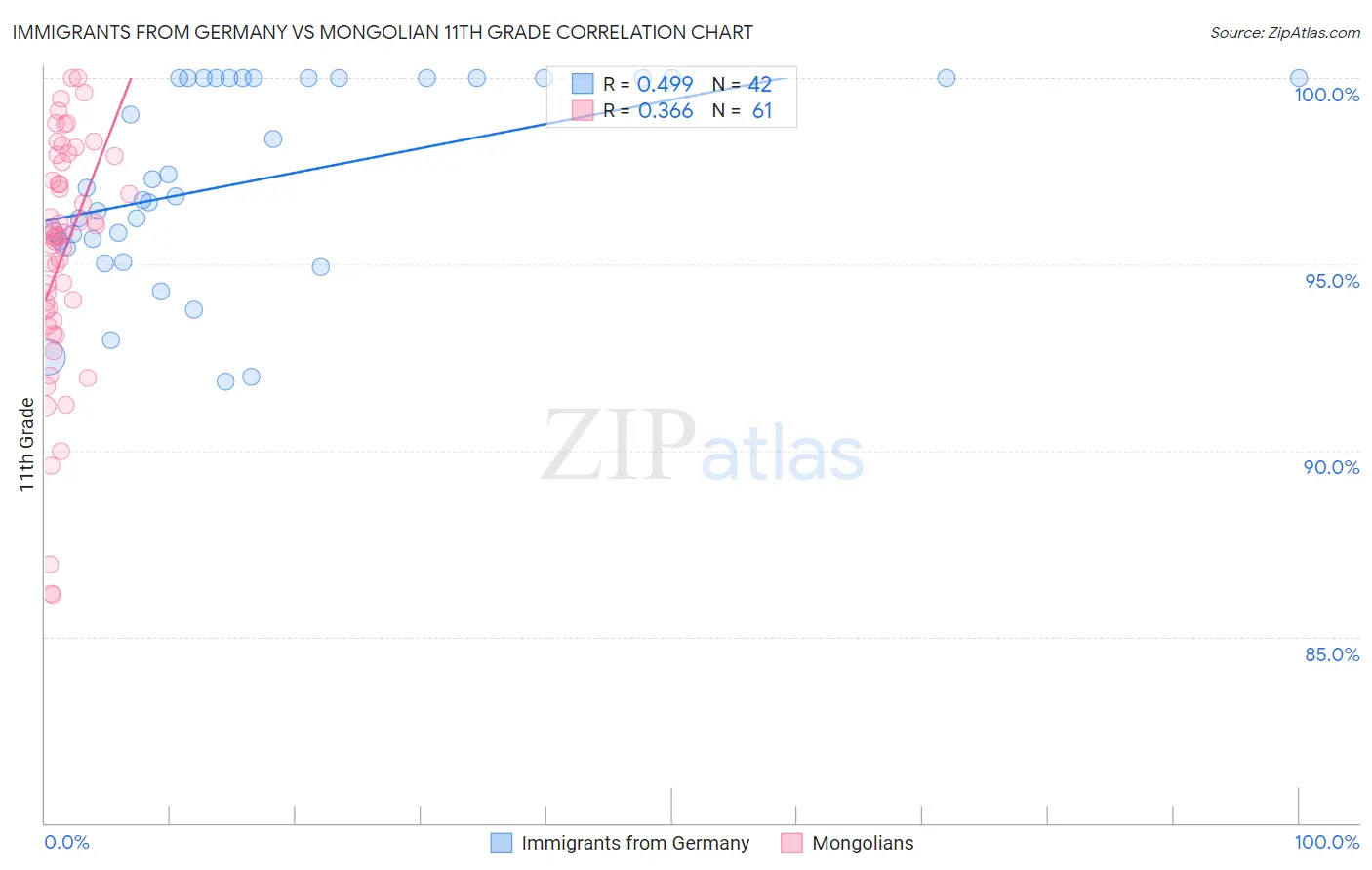 Immigrants from Germany vs Mongolian 11th Grade