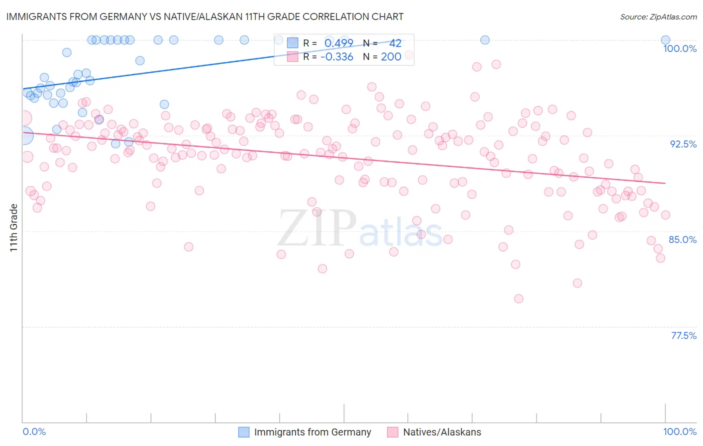 Immigrants from Germany vs Native/Alaskan 11th Grade