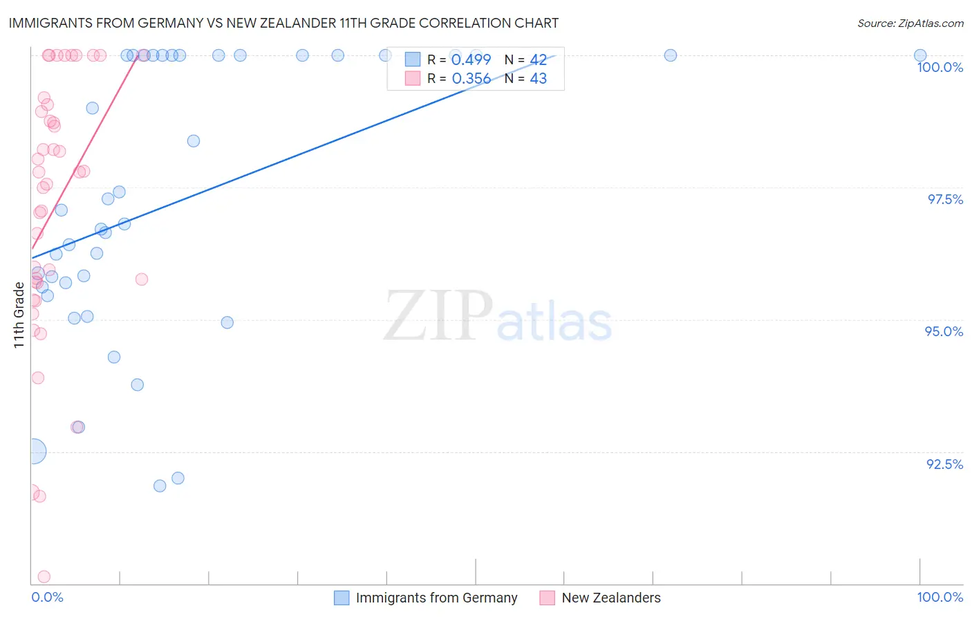 Immigrants from Germany vs New Zealander 11th Grade