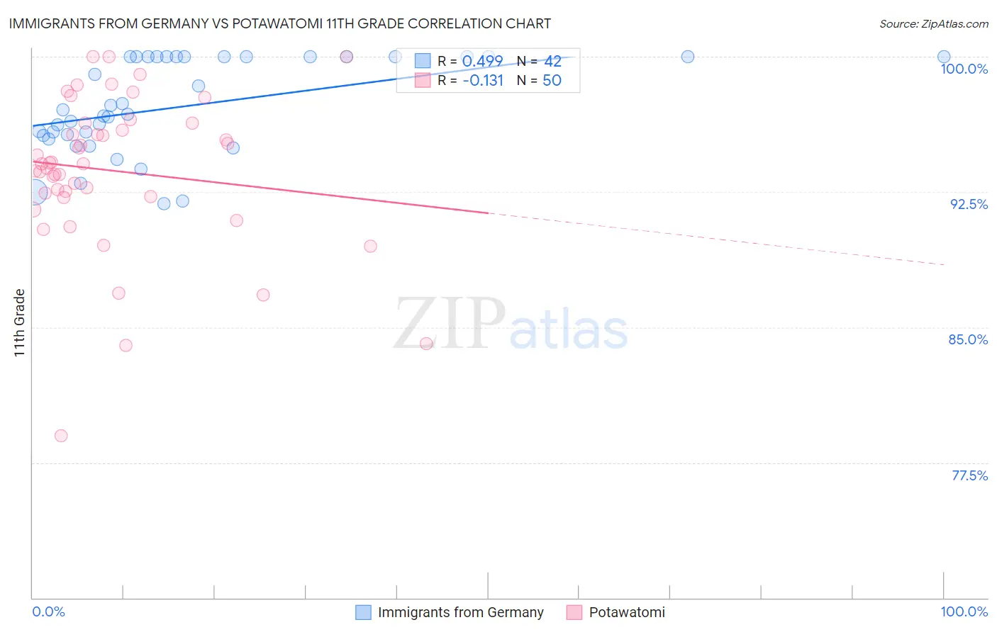 Immigrants from Germany vs Potawatomi 11th Grade