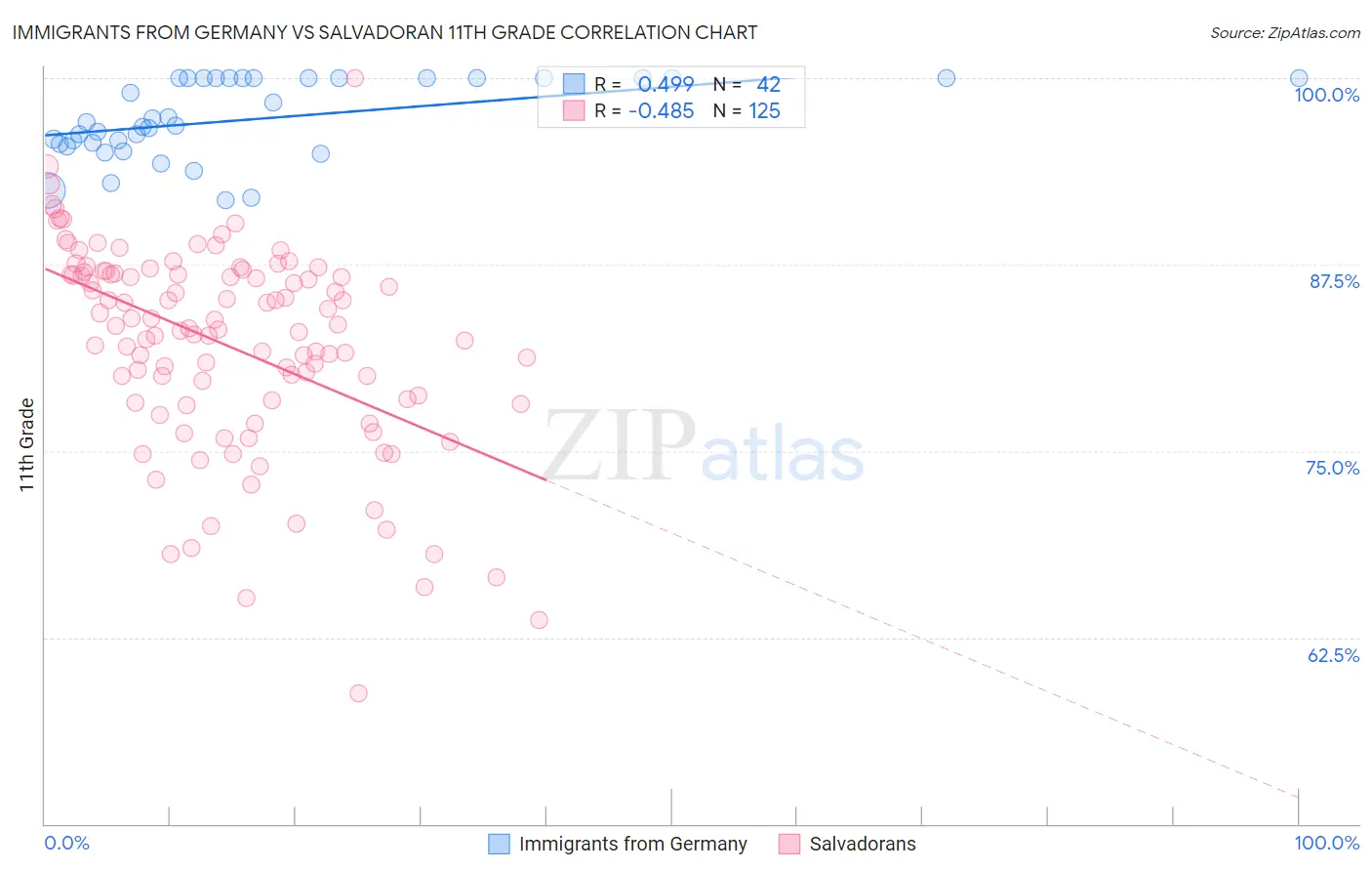 Immigrants from Germany vs Salvadoran 11th Grade