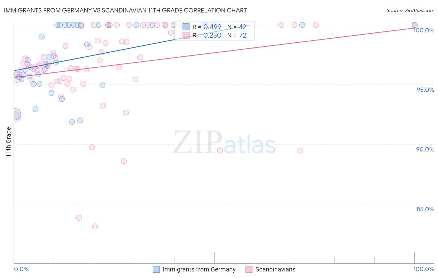 Immigrants from Germany vs Scandinavian 11th Grade