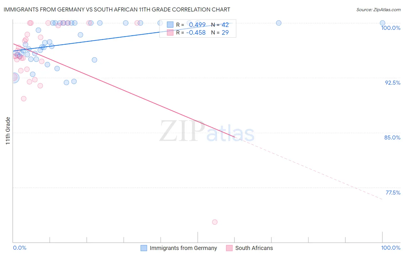 Immigrants from Germany vs South African 11th Grade