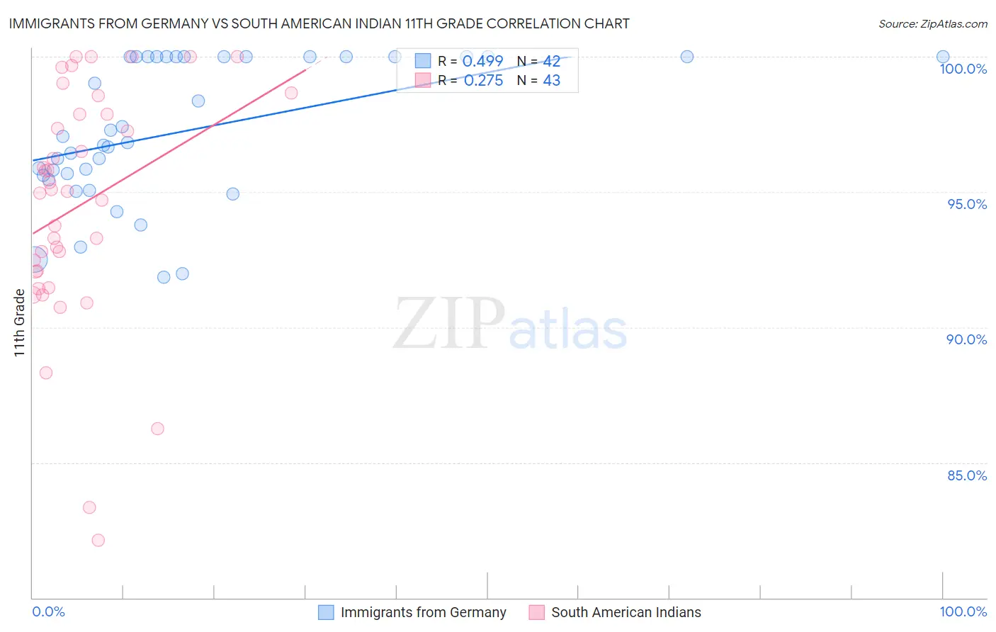 Immigrants from Germany vs South American Indian 11th Grade